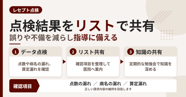 レセプト点検結果をリストで医院へ共有する流れ