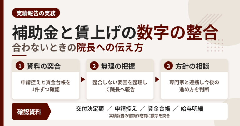 補助金とベースアップ評価料の整合が取れないときの伝え方
